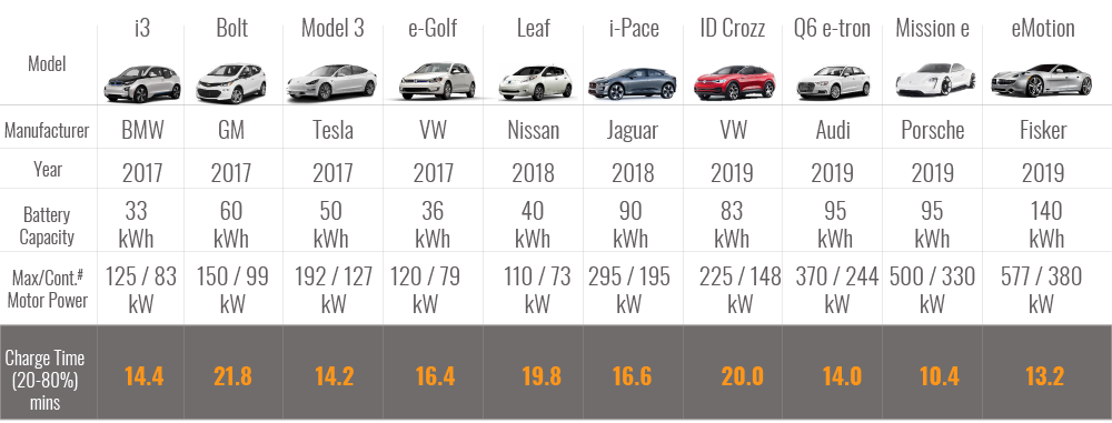 IP charge time for car models